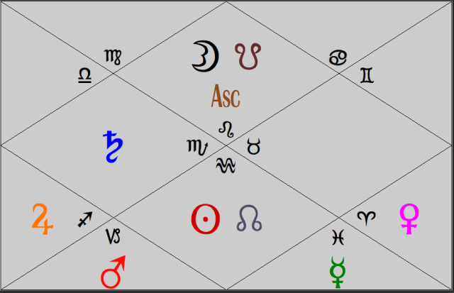 Horoscope Of Sri Caitanya Mahaprabhu Vic Dicara S Astrology Here are all the dem. horoscope of sri caitanya mahaprabhu